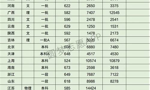 2015高考分数线是多少,2015高考分数线公布