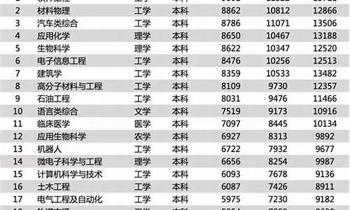 清华大学各个专业的录取分数线_清华大学2020年各省各专业录取分数线