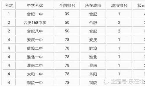 2017合肥市高考状元,2018合肥高考状元