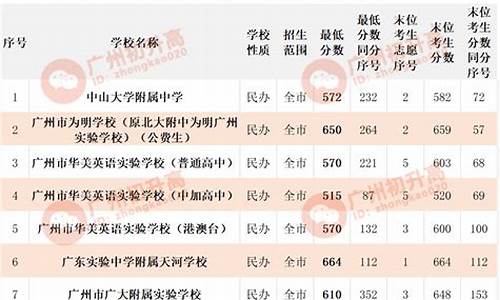 广州市高中最低录取分数线_广州市高中最低录取分数线2023