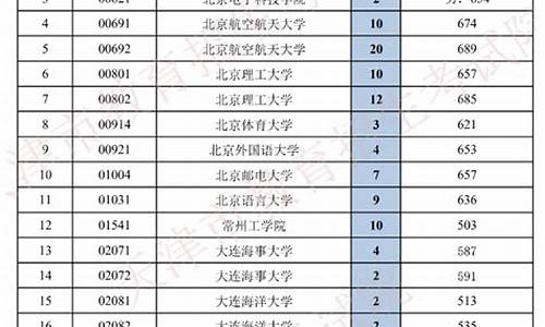 天津高考2016投档线,2016年天津高考录取分数线