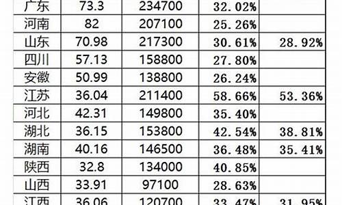 2016年高考广东本科线,2016高考本科广东