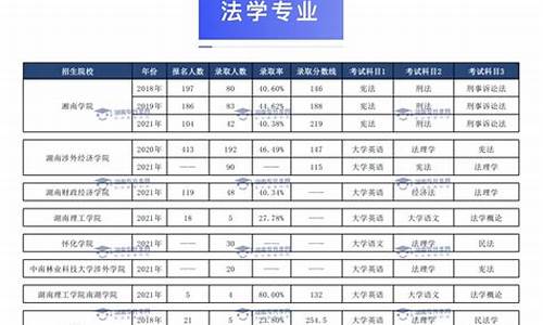 湖南司法大学分数线_法学专业录取分数线湖南