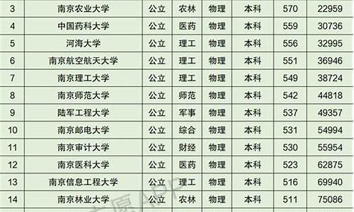 南京大学理科分数线2021,南京大学理科分数线