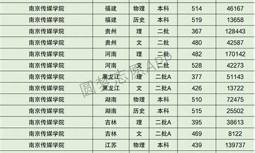 提档分数线是什么意思,提档分数线和录取分数线是一回事吗