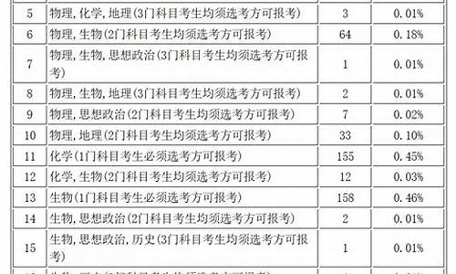 天津高考考试先后科目,天津高考科目安排时间表