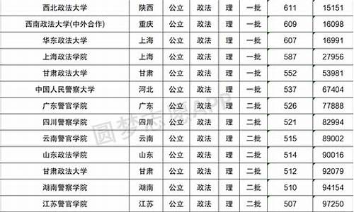 政法大学排名及分数线文科_政法高校排名及录取分数