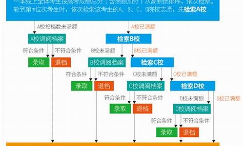 2017高考报志愿时间,2017高考报志愿规则