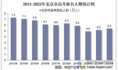 16年北京高考人数,北京市2016年高考人数