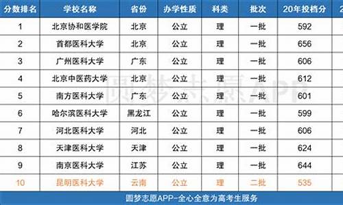 医科大学的录取分数线是多少-天津医科大学的录取分数线是多少