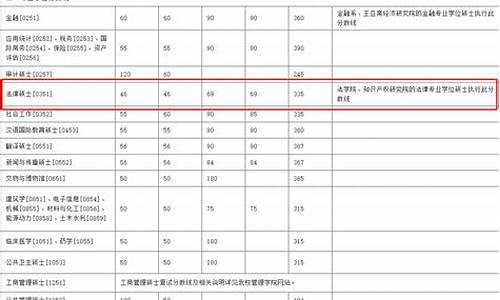 厦门大学法硕分数线2023是多少-厦门大学法硕分数线2023