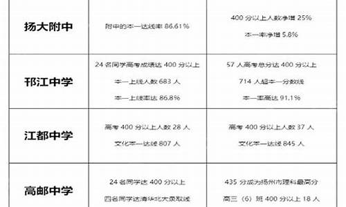 2015年扬州高考状元-2015扬州高考成绩