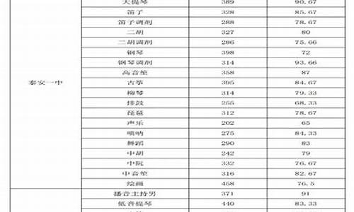 泰安高考分数-泰安高考分数排名