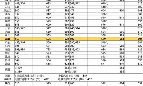 湖南各大学录取分数线2023-湖南各大学录取分数线2023全国