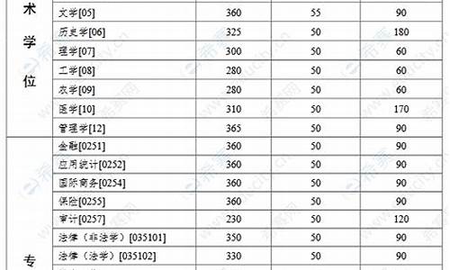 中山大学考研分数线计算机-2021中山大学计算机研究生分数线