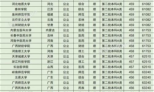 山西高考排名40000能报什么大学-山西高考排名2015