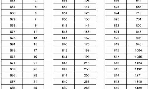 2016河北高考分数线表-2016高考分数段河北