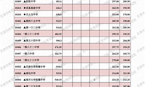 今年天津中考分数线是多少分-天津市今年中考分数线多少