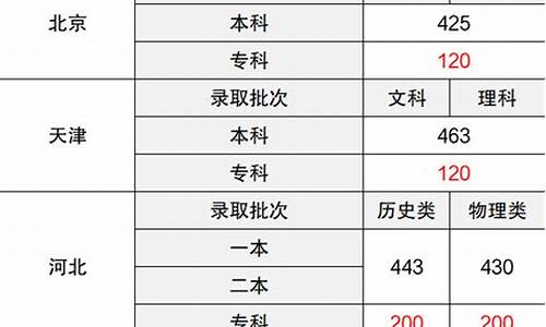 大专的分数线是多少-大专的分数线是多少2023