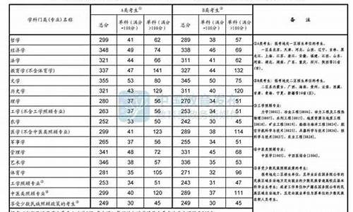 考研ab区分数线-考研a区分数线和b区