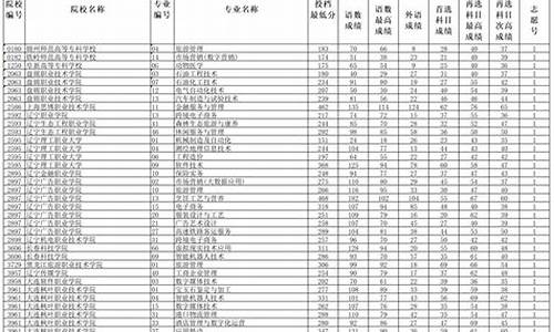 辽宁2017年高考分数线查询-2017辽宁普通高考录取查询