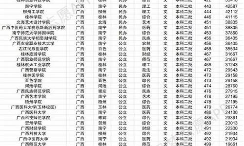 广西二本大学分数线-广西二本大学分数线是多少