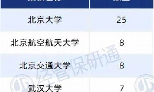 北大推免2022-北大推免生录取名单