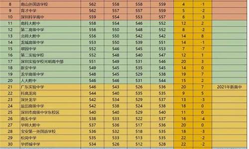 深圳分数线最低的普高-深圳分数线最低的高中