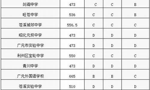 四川中考录取分数线-四川中考录取分数线2024年公布