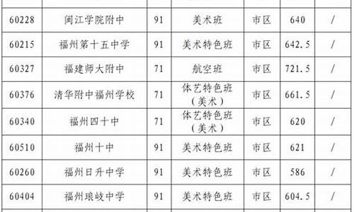 2023福州中考分数线与录取线-2023福州中考分数线与录取线一样吗