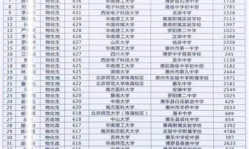 2015年惠州中考录取分数线-2015惠州高考成绩