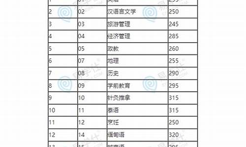 2021河南省大专多少分-今年大专分数线最低是多少分河南