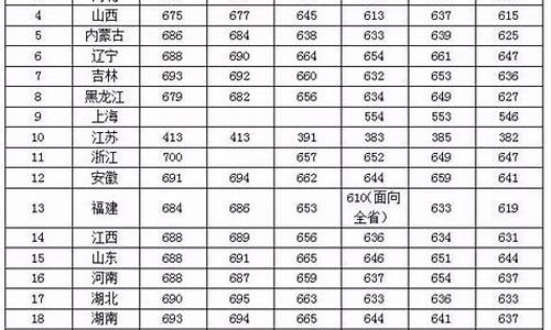 2022年985录取分数线-985大学录取分数线2023年