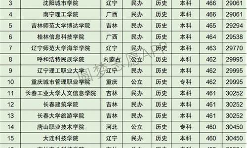 辽宁高考排名2016-2021辽宁高考前10名