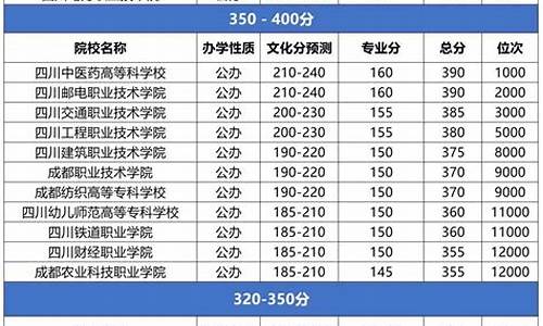 2022公办大专分数线-公立大专录取分数线