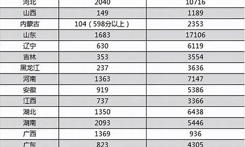 高考600分在各省排名-高考600分在各省