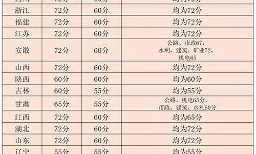 贵州二建及格分数线是多少分-贵州二建及格分数线