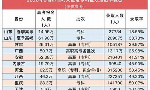 高考录取率分析-高考录取率情况